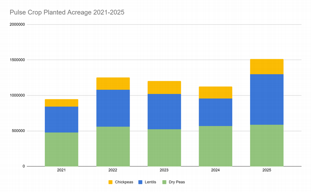 bar chart pulse crops planted acreage 2021-2025